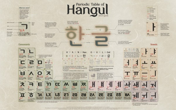 A complete overview of the Korean script Hangeul